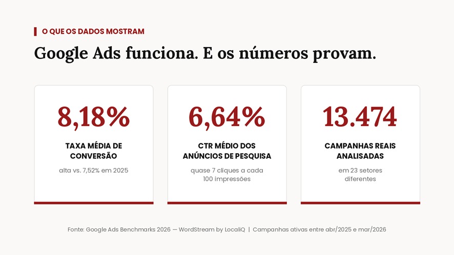 Resultados de campanhas de Google Ads
