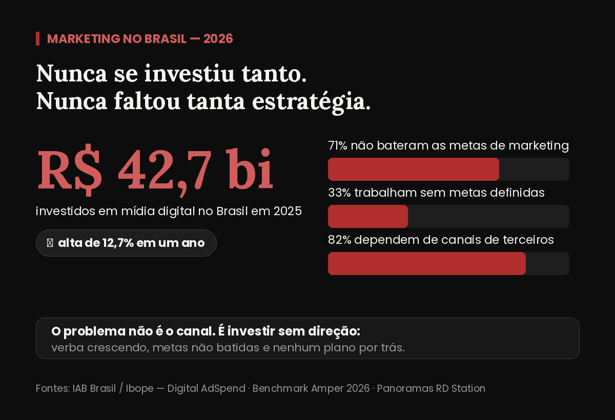 Marketing no Brasil 2026 — R$ 42,7 bi investidos em mídia digital