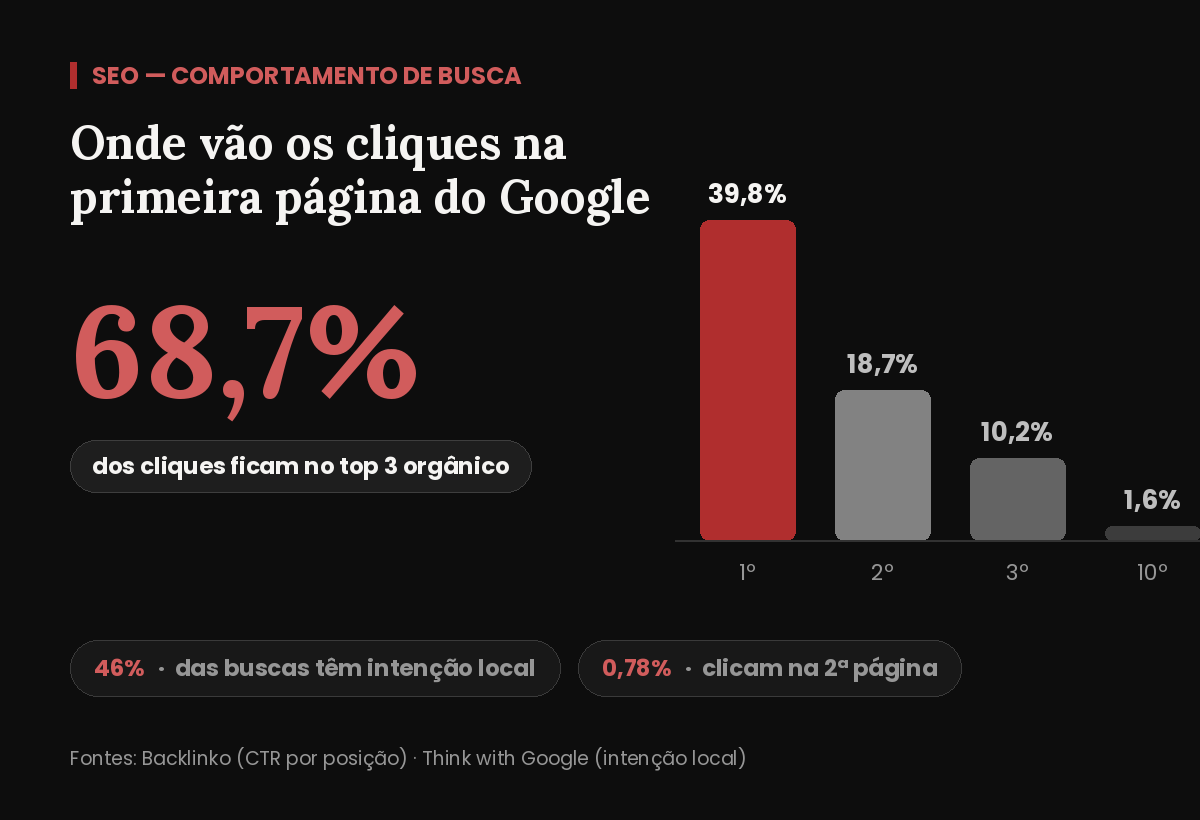 Onde vão os cliques na primeira página do Google — 68,7% ficam no top 3 orgânico