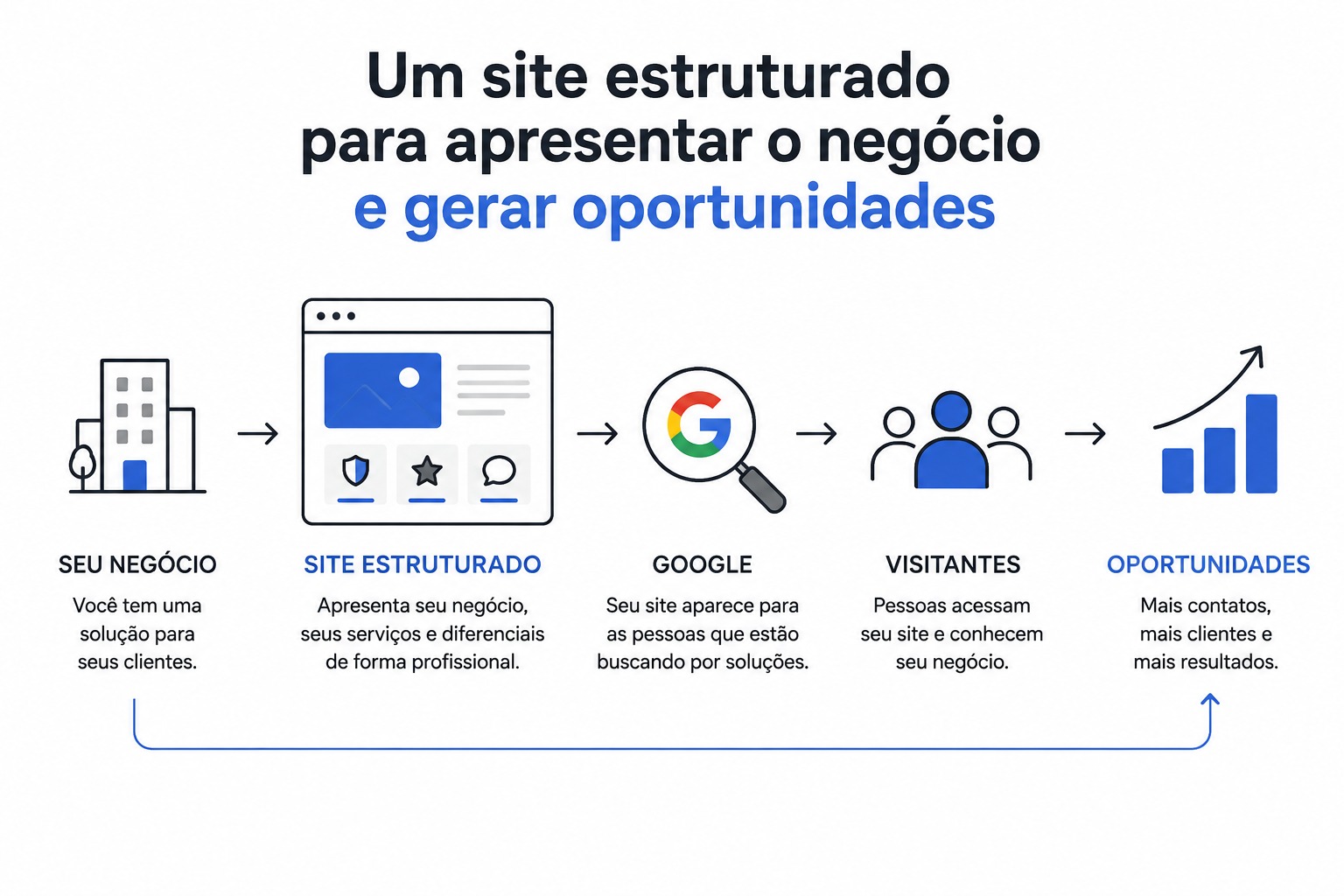 Case de sucesso — aumento de +140% em contatos